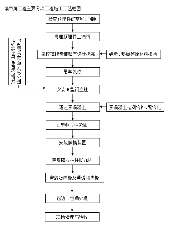 高速公路聲屏障施工工藝流程